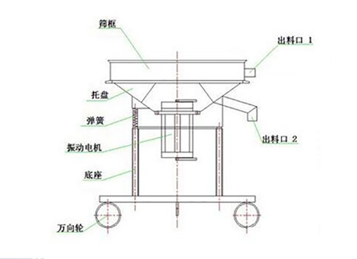 高頻過濾篩結(jié)構(gòu)：托盤，彈簧，振動電機(jī)，底座，萬向輪，出料口等